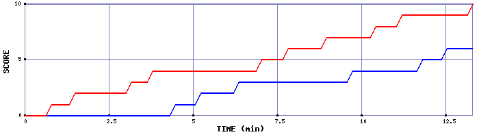 Team Scoring Graph