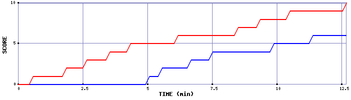 Team Scoring Graph