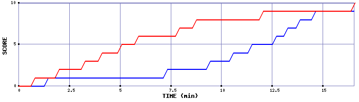 Team Scoring Graph