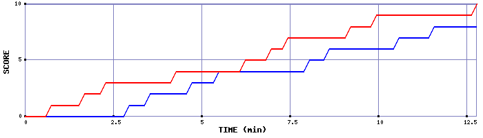 Team Scoring Graph