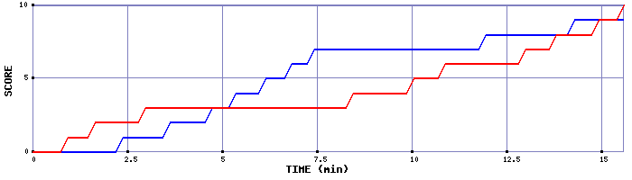 Team Scoring Graph