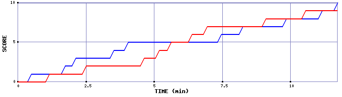 Team Scoring Graph