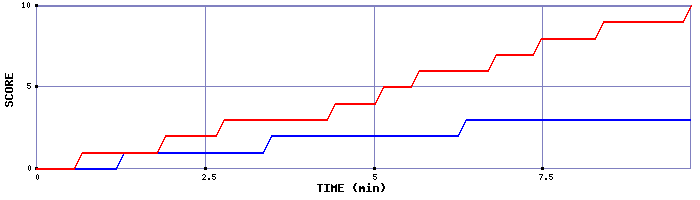 Team Scoring Graph