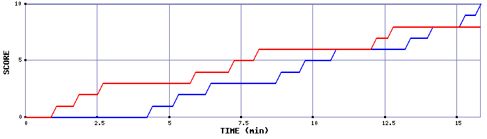 Team Scoring Graph