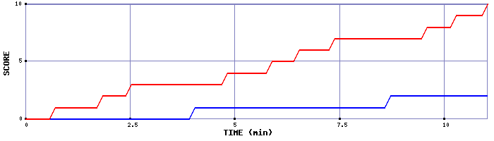 Team Scoring Graph