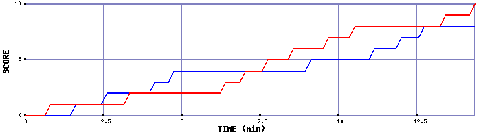 Team Scoring Graph