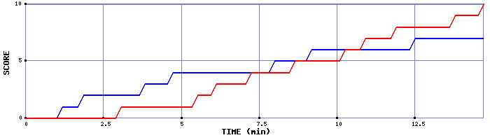 Team Scoring Graph