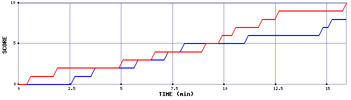 Team Scoring Graph