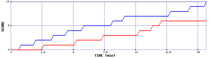 Team Scoring Graph