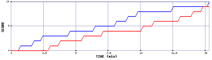 Team Scoring Graph