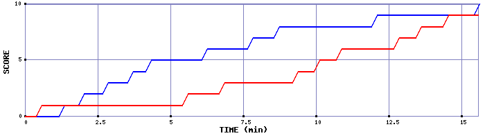 Team Scoring Graph