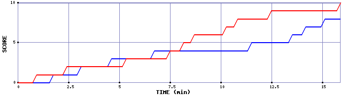 Team Scoring Graph