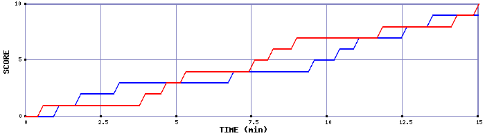 Team Scoring Graph