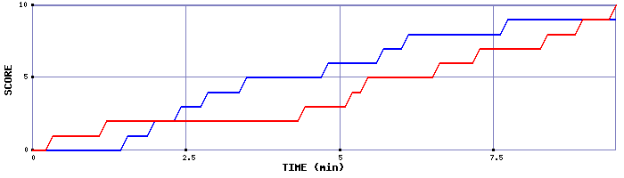 Team Scoring Graph