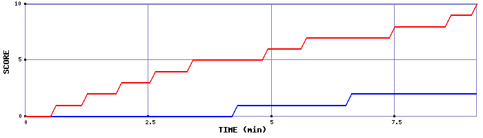 Team Scoring Graph