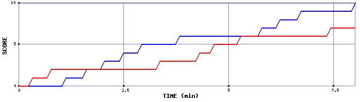 Team Scoring Graph