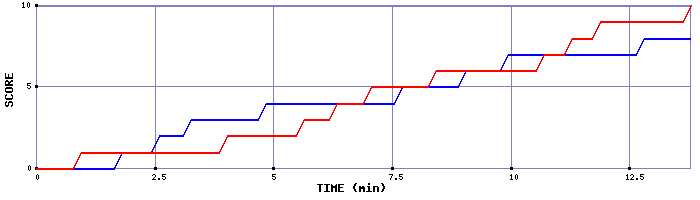 Team Scoring Graph