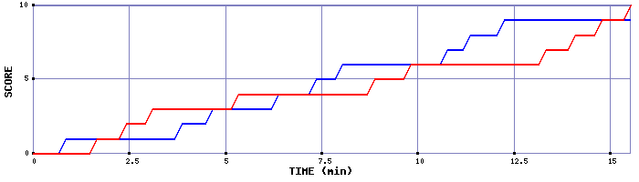 Team Scoring Graph