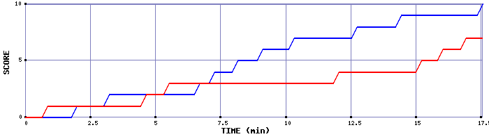 Team Scoring Graph
