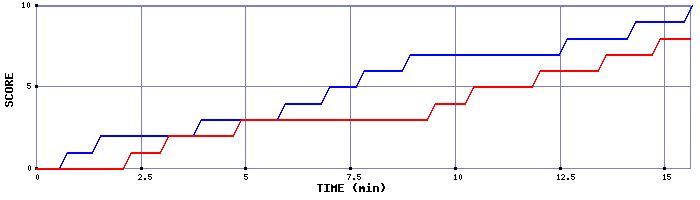 Team Scoring Graph