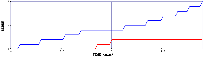 Team Scoring Graph