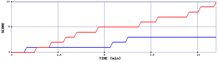 Team Scoring Graph
