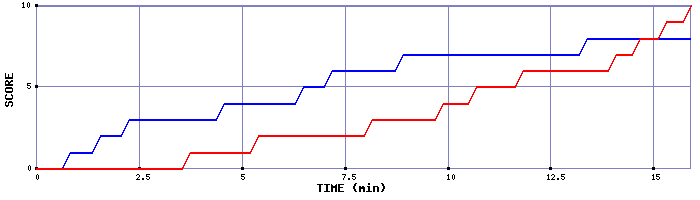 Team Scoring Graph