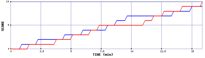 Team Scoring Graph