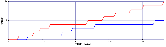 Team Scoring Graph