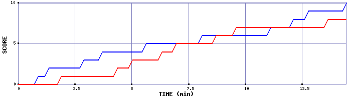 Team Scoring Graph