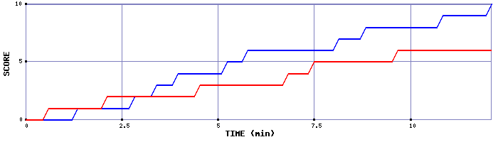 Team Scoring Graph