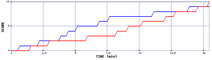 Team Scoring Graph