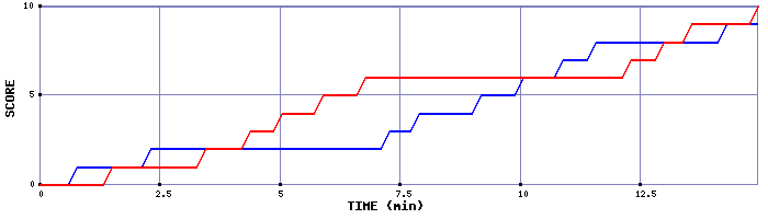 Team Scoring Graph