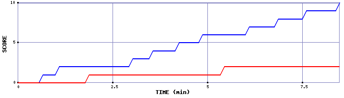Team Scoring Graph