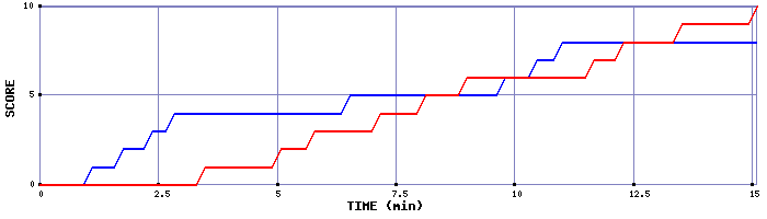 Team Scoring Graph