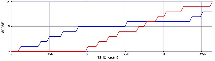 Team Scoring Graph