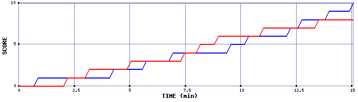 Team Scoring Graph