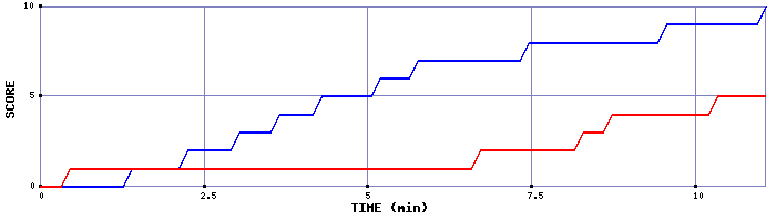 Team Scoring Graph