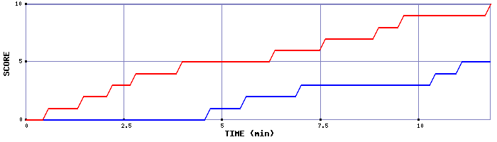 Team Scoring Graph