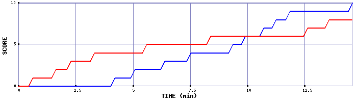 Team Scoring Graph
