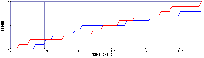 Team Scoring Graph