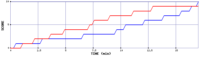 Team Scoring Graph