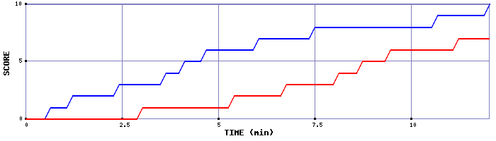 Team Scoring Graph