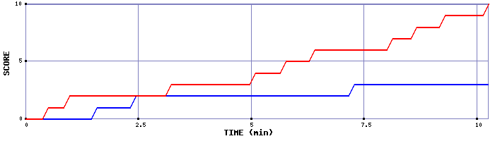 Team Scoring Graph