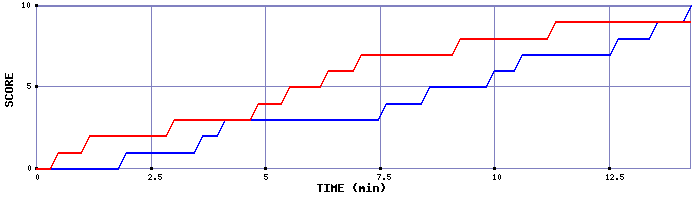 Team Scoring Graph