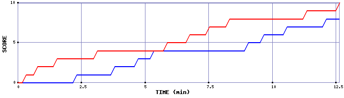 Team Scoring Graph