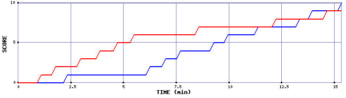 Team Scoring Graph