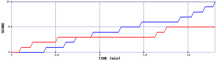 Team Scoring Graph