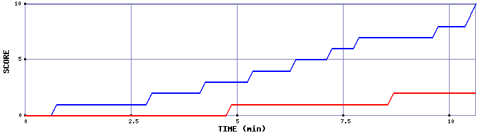Team Scoring Graph