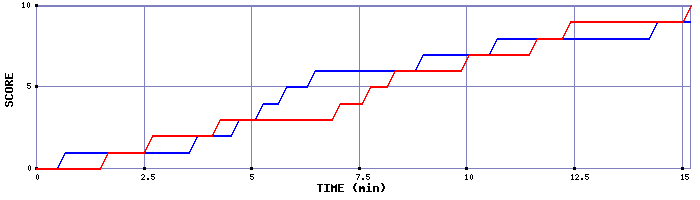 Team Scoring Graph
